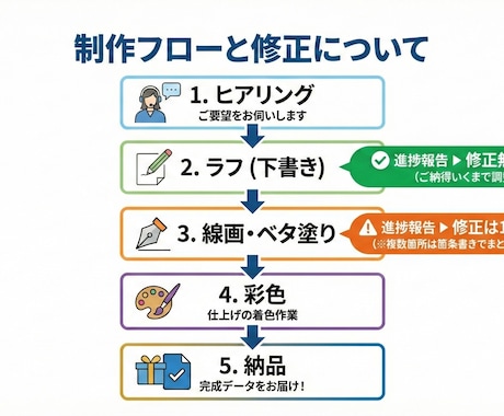 初心者歓迎！丁寧なヒアリングでキャラデザします 企業案件多数！世界に１つのデザイン提案いたします♪ イメージ2