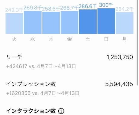 28万フォロワーへクラウドファンディング宣伝します 1日1枠！週間17万アクセスのハイライトに2週間無料表示付き イメージ2