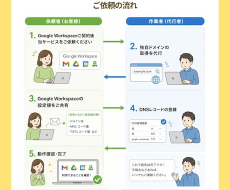 Google Workspace設定代行します Gmailを使う！ドメイン取得・DNS設定までお任せください イメージ2