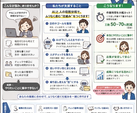 小規模事業者向けAI業務改善・制作手順を構築します AIに丸投げしない。あなたの仕事が迷わず進む仕組みに整えます イメージ1