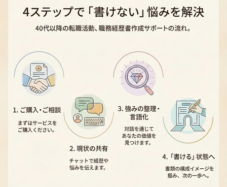 40代以降向け｜履歴書・職務経歴をサポートします ◇書類の悩みを一緒に解決します。◇ イメージ2