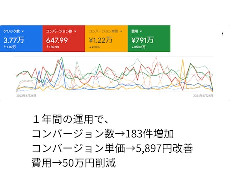 Google広告のお手伝いができます 運用総額1億円以上／改善を得意とするベテランマーケター イメージ2
