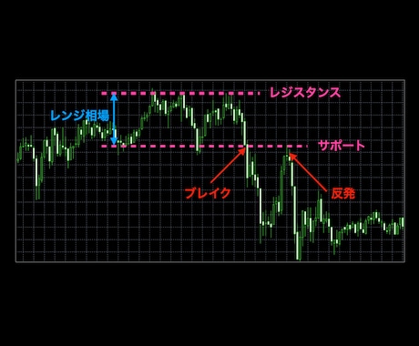 ローリバを使ったバイナリーのエントリー方法教えます FX専業トレーダーも使うバイナリーオプションロジック イメージ2