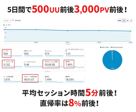 検索からアクセスして1UUあたり5分滞在します 1PV1分閲覧！5日間500UU3,000PV！直帰率8％！ イメージ2