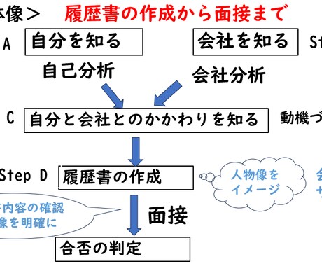 外国人の方に履歴書と面接のアドバイスをします 会ってみたいと思わせる履歴書、 自信を持って話せる面接 イメージ2