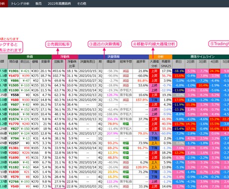 トレード手法「売買回転率上位銘柄を売買」を教えます 売買が活発な銘柄をトレード、Webサイトアクセス権付き イメージ2