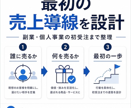 最初の売上導線を一緒に設計します 副業・個人事業の初受注に向けて一緒に整理します！ イメージ1
