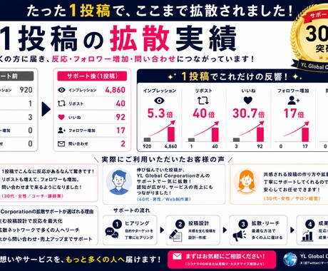 X投稿の認知拡大・拡散をサポートします 投稿を拡散ネットワークへ共有し、より多くのユーザーへ届けます イメージ2