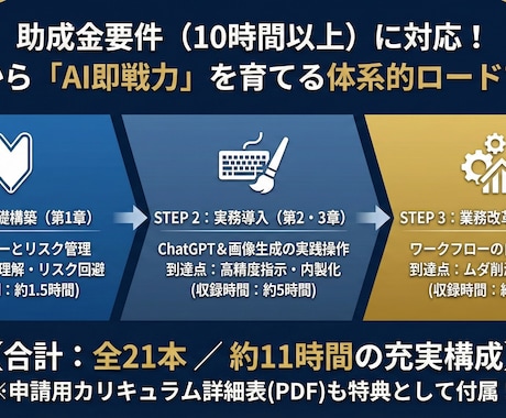 助成金対応！社員を即戦力化するAI研修ができます 国の助成金要件を網羅。11時間の本格動画で社内のAI化を加速 イメージ2