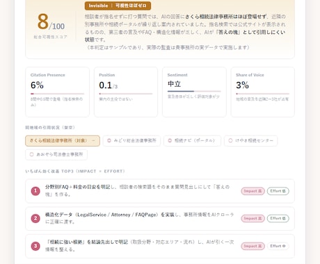 ChatGPTに自社が出るかAI検索を監査します AI検索の可視性を実測。簡易監査19,000円 イメージ2