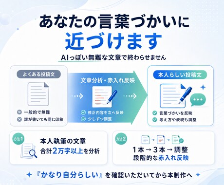 Xの投稿を本人らしい文章で30日間運用します 1日1投稿を作成・予約し、48時間後の反応まで記録します イメージ2
