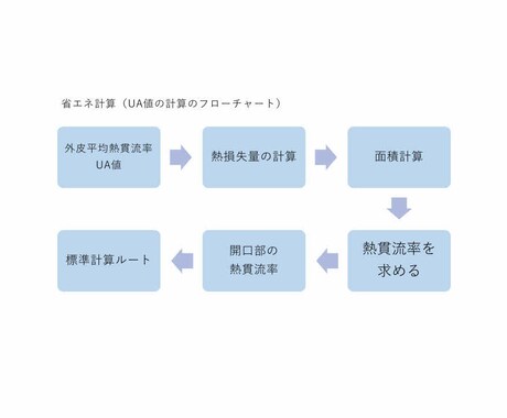 住宅の省エネ計算（外皮性能計算）致します 外皮性能Ua値、ηAC値を計算します。 イメージ1