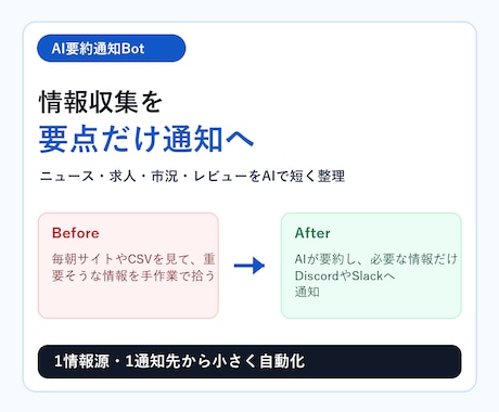 AI要約つき通知Botを制作します 情報収集を自動化し、要点だけ通知します イメージ1