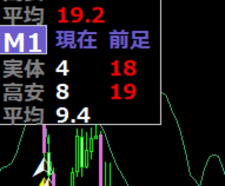 MT4用シグナルアロー作成代行承ります 詐欺に騙されるのは終わり!自分の取引は自分のシグナルで! イメージ1