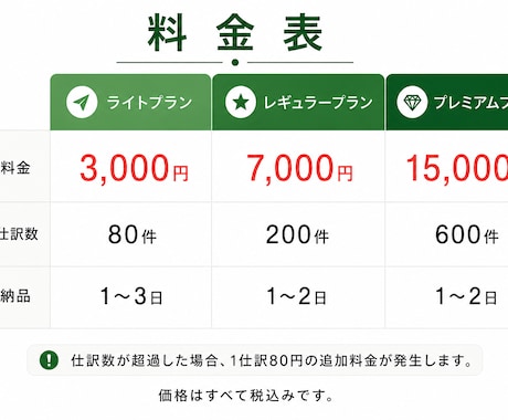 最短1日納品|月額3000円で記帳は丸投げできます めんどうな記帳はもうしなくていい！記帳は全部丸投げ！ イメージ2