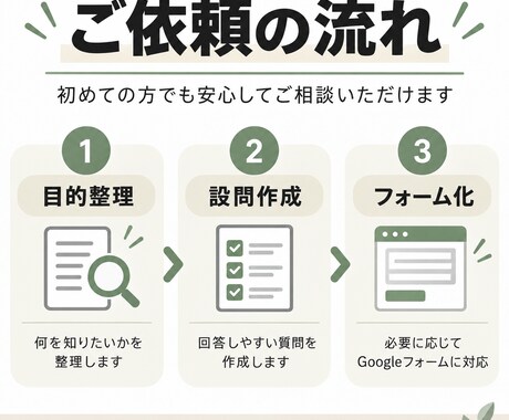 目的に合うアンケートを作成します 聞きたいことを整理し、答えやすいアンケートにします イメージ2