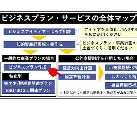 経営革新等支援機関のプロが経営革新計画を作成します 認定を取ると様々な公的支援策が得られ、補助金審査にも有利！ イメージ2
