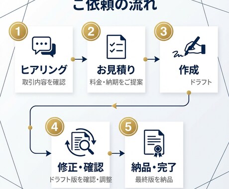 行政書士×FPが事業計画書を作成します 融資・補助金申請に使える計画書を作成 イメージ2