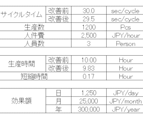 生産性向上に向けた改善案を提案します プロの目で工場に眠っている改善ネタを掘り起こします イメージ2