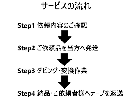 VHSを3本までDVD等に変換します 返送時の送料はテープをこちらで処分して問題ない場合、無料 イメージ2