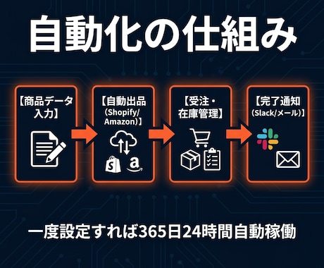 EC出品を自動化します 出品・在庫管理・受注処理をまるごと自動化します イメージ2