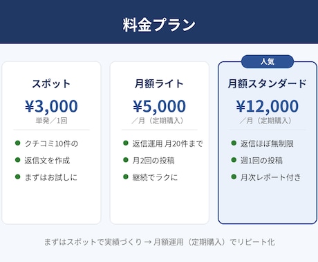 Googleクチコミ返信を毎月運用代行します クチコミ放置は機会損失。返信と投稿を毎月運用代行します イメージ2