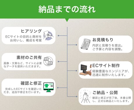 丸投げOK｜高品質なShopifyストアを作ります ECのプロが、顧客目線に徹底配慮して設計 イメージ2