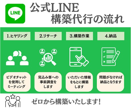 効果的なLINE公式アカウントの構築代行いたします 公式LINEアカウントをゼロから設定・構築いたします！！ イメージ2