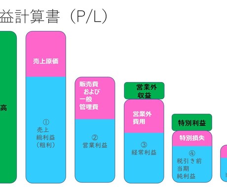 起業をしている方に、経営に必要な経理にお答えします 起業で知っておきたい経理のこと。 イメージ2