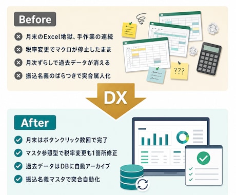 ビル管理会社の業務をDXでまるごと自動化します 現行Excel・スプシ・紙から不動産DXをまるごと支援します イメージ2