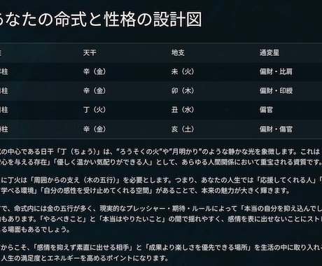四柱推命が運命を【10000文字】で言語化します 【画像参照】占い歴25年の鑑定士があなたの命式を読み解きます イメージ2