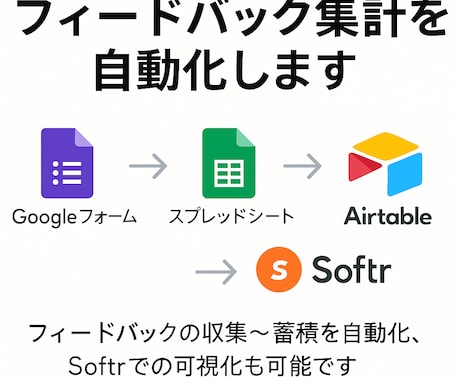 Googleフォームのフィードバック自動集計します フィードバック収集〜蓄積を自動化！ノーコードで再利用も簡単！ イメージ1