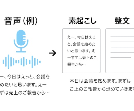 文字起こし承ります 丁寧に!低価格×誠実対応の文字起こし イメージ1