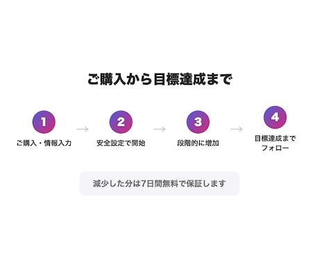 Instagram日本人フォロワー100増やします お手頃価格で始めやすいシンプルなプラン イメージ2