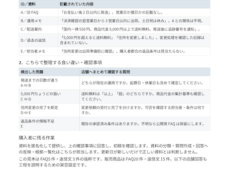 ネットショップのFAQと返信文を整えます イメージ1