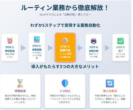 Excelの面倒をサクッと解決＋αを承ります 現役エンジニアが多数のラインへ自動化を提供しました イメージ2