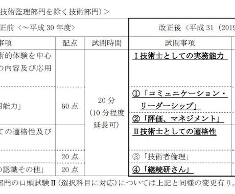 技術士の口頭試験を受ける方へ想定質問集を提供します 2019年改正後の口頭試験で問われた「実際の」質問を含みます イメージ2