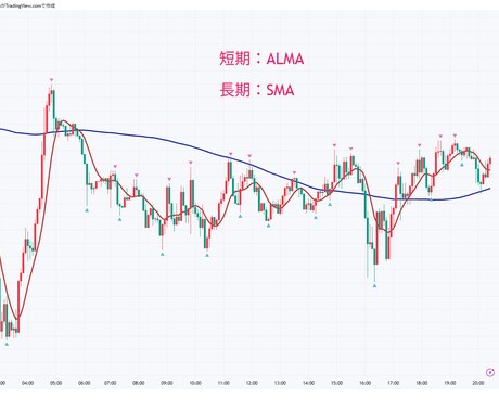 現役がTradingViewインジや通知作成します 自分の欲しい情報だけをコンパクトに見やすく！ イメージ2