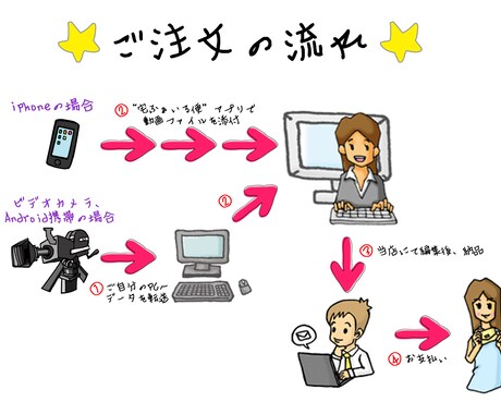 スマホやビデオカメラで撮った短時間の動画を1本の動画に編集します！ イメージ2