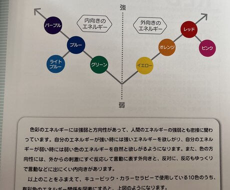 色彩心理（本人・子供）の、未来へアドバイスします 十色のブロックを使った色彩心理を行います。 イメージ2