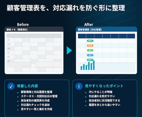 顧客管理表を見やすく整理します 対応漏れを防ぎ使いやすい形に整えます イメージ2