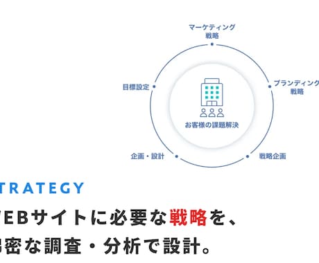マーケティング戦略に基づいたHPを制作します 【戦略コンサル付き】『集客』&『採用』の事業課題を解決します イメージ2