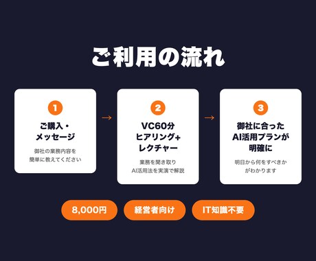 中小企業のAI活用法を教えます 経営者様向け！御社に合ったAI活用を60分で提案 イメージ2