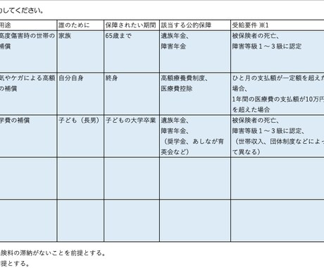 リスクに備えるための保険をわかりやすく整理します 保険に関する目的や必要性を可視化して整理するためのサポート イメージ2