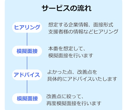 徹底的に面接の模擬練習します 面接の本質を理解して、第一志望に内定しましょう イメージ2