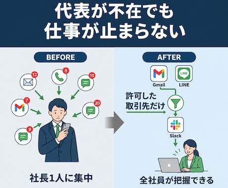 代表が不在でも、仕事が止まらない形にします 入れたのに動いていない自動化を、実際に動く形にします イメージ1