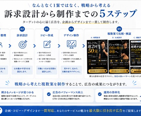 訴求から考える広告クリエイティブを制作します なんとなく1案ではなく、訴求仮説から広告を企画・制作します イメージ2