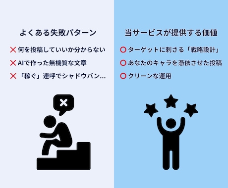 Threadsアカウント設計＋30投稿作成します とりあえず投稿×。ターゲットに刺さる「戦略的アカウント」構築 イメージ2