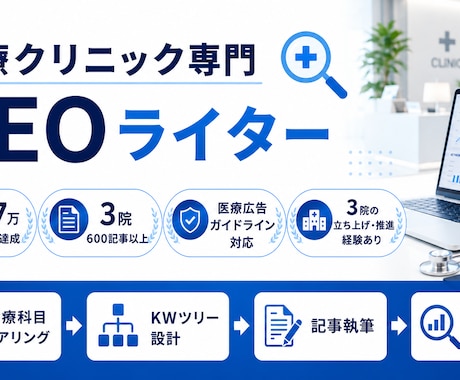 クリニック集患SEO記事を1本書きますます 医療3院・600記事実績の初回限定お試しプラン イメージ1