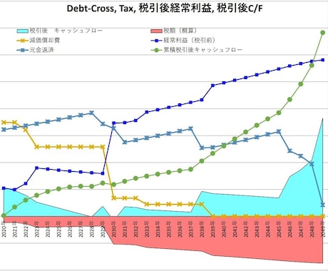 不動産投資収益シミュレーション用エクセルを送ります 不動産の30年分の収益を計算できます【総販売実績320件】 イメージ1